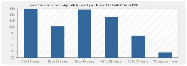 Age distribution of population of La Bastidonne in 1999